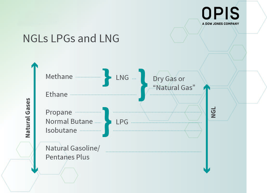 Ngl Or Lpg Or Lng Definitions And Common Uses Opis A Dow Jones Company